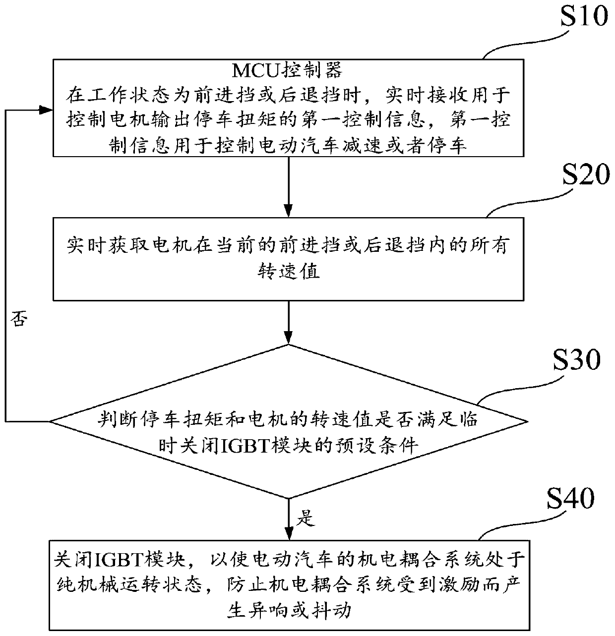 Electric automobile, control method and control device of electric automobile and controller