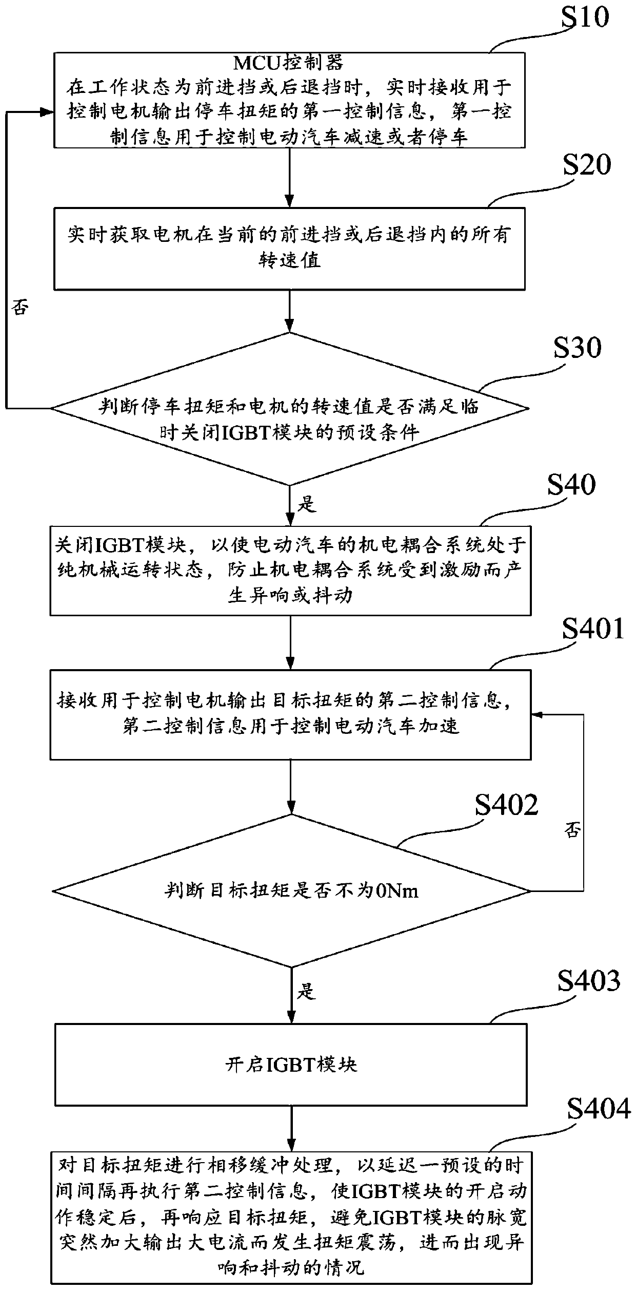 Electric automobile, control method and control device of electric automobile and controller