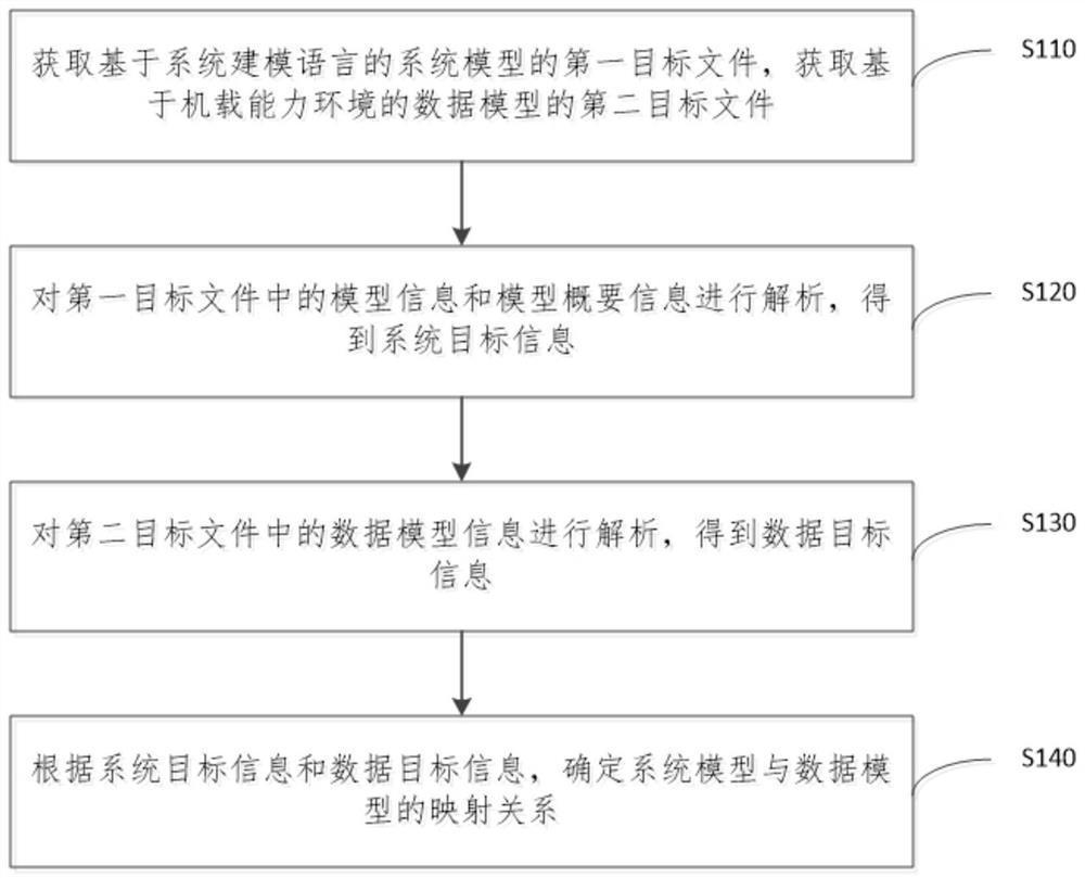 Model mapping method and device