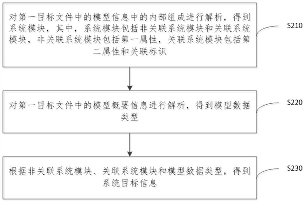 Model mapping method and device