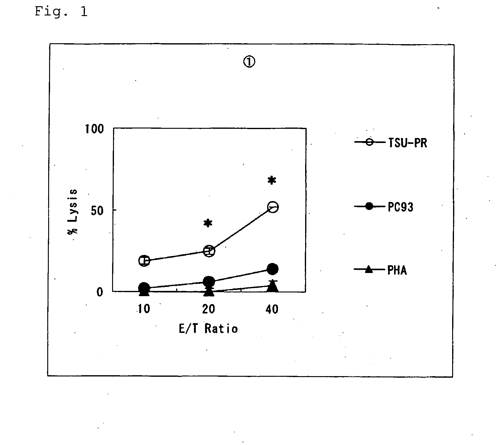 Ctl inducer composition