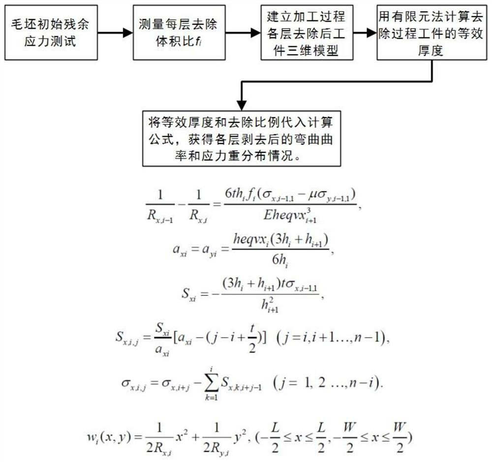 A Calculation Method for Warping Deformation of Plate Parts Caused by Residual Stress Release