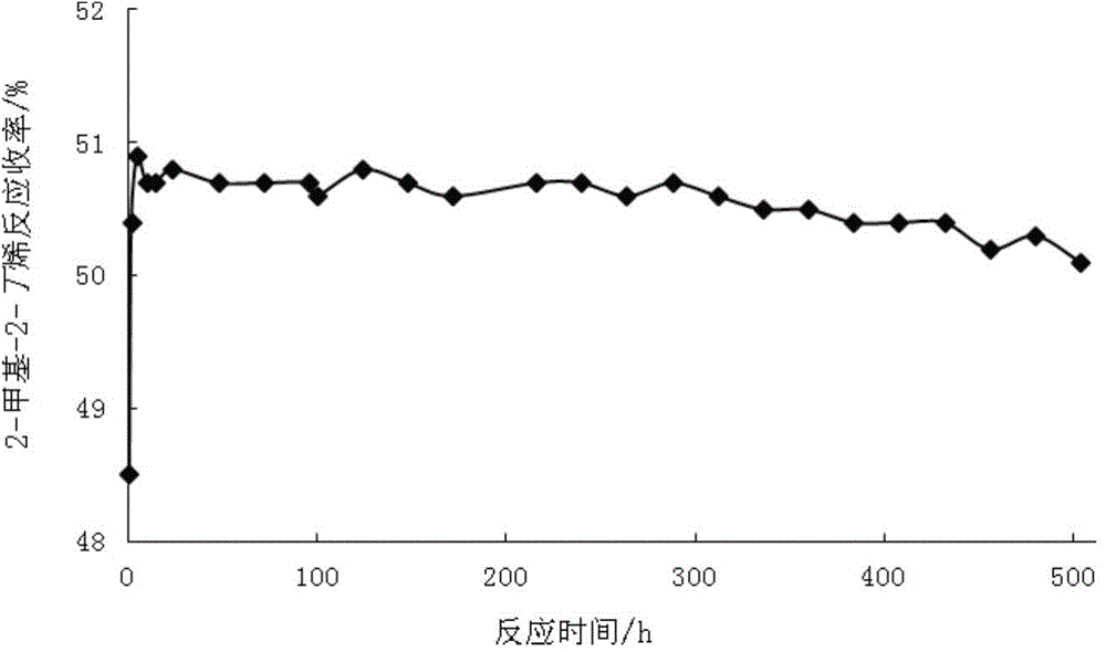 A preparing method of 2-methyl-2-butene