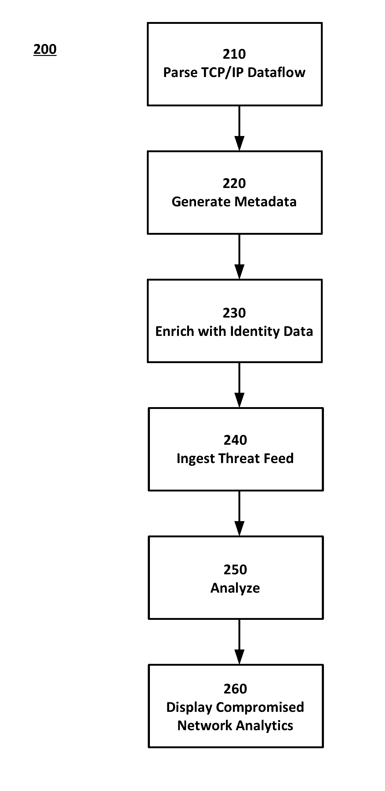 Identifying network intrusions and analytical insight into the same