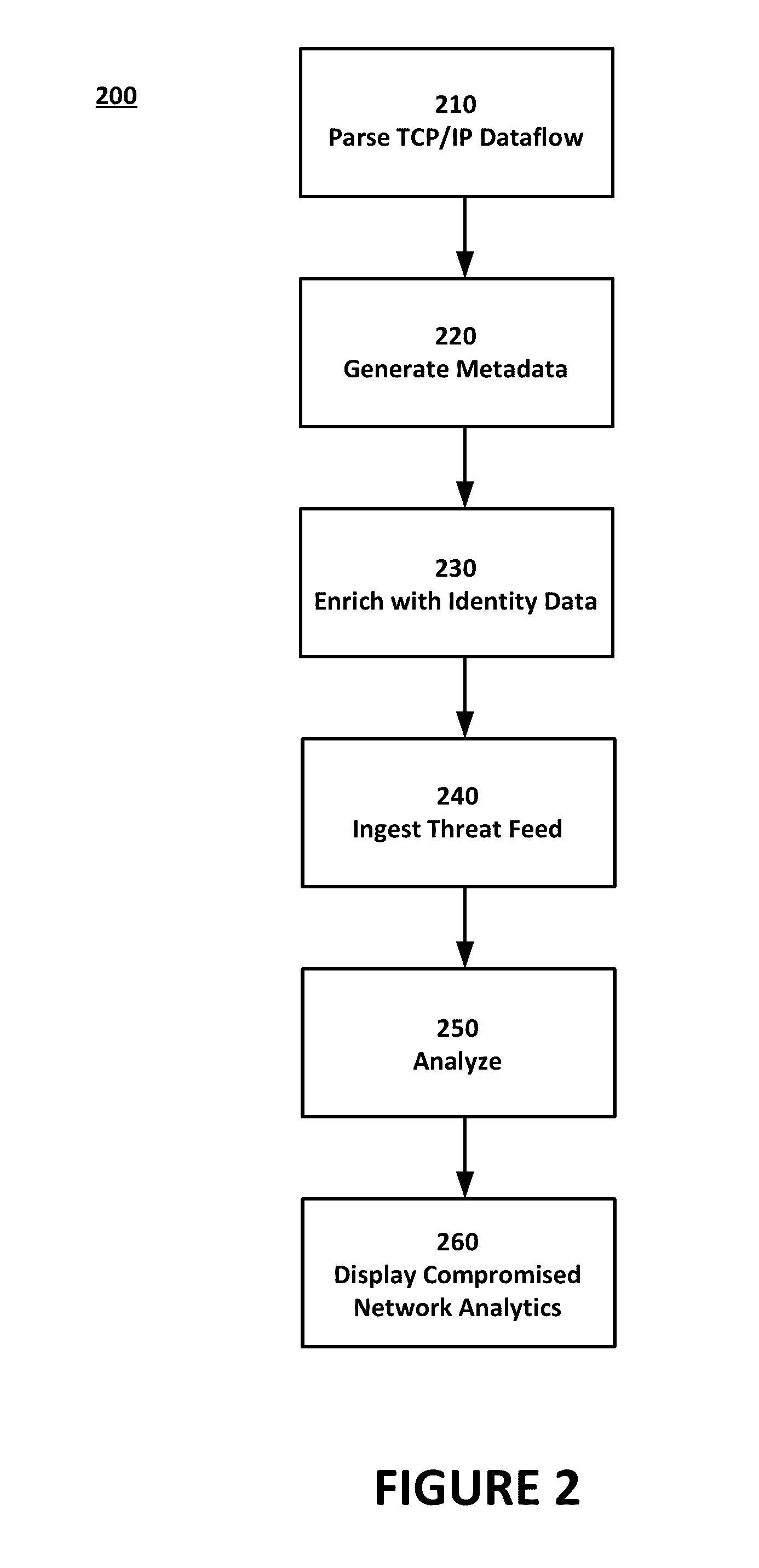 Identifying network intrusions and analytical insight into the same