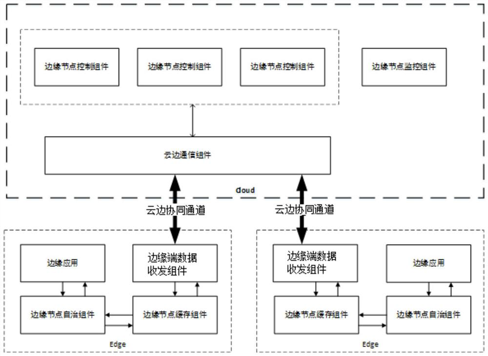 Cloud edge cooperation system and method in edge cloud computing scene