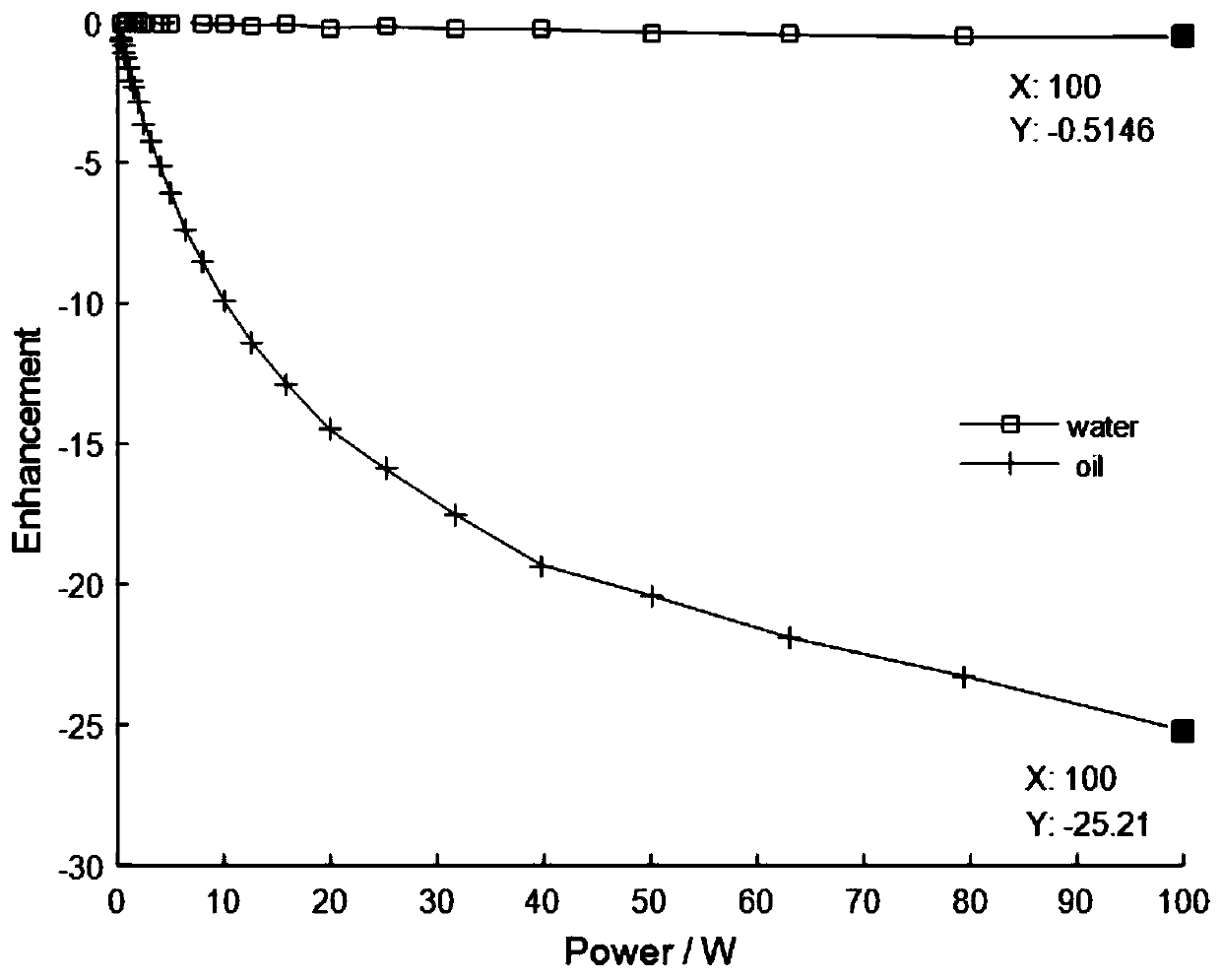 Method for separating oil-water two-phase NMR signal by utilizing dynamic nuclear polarization