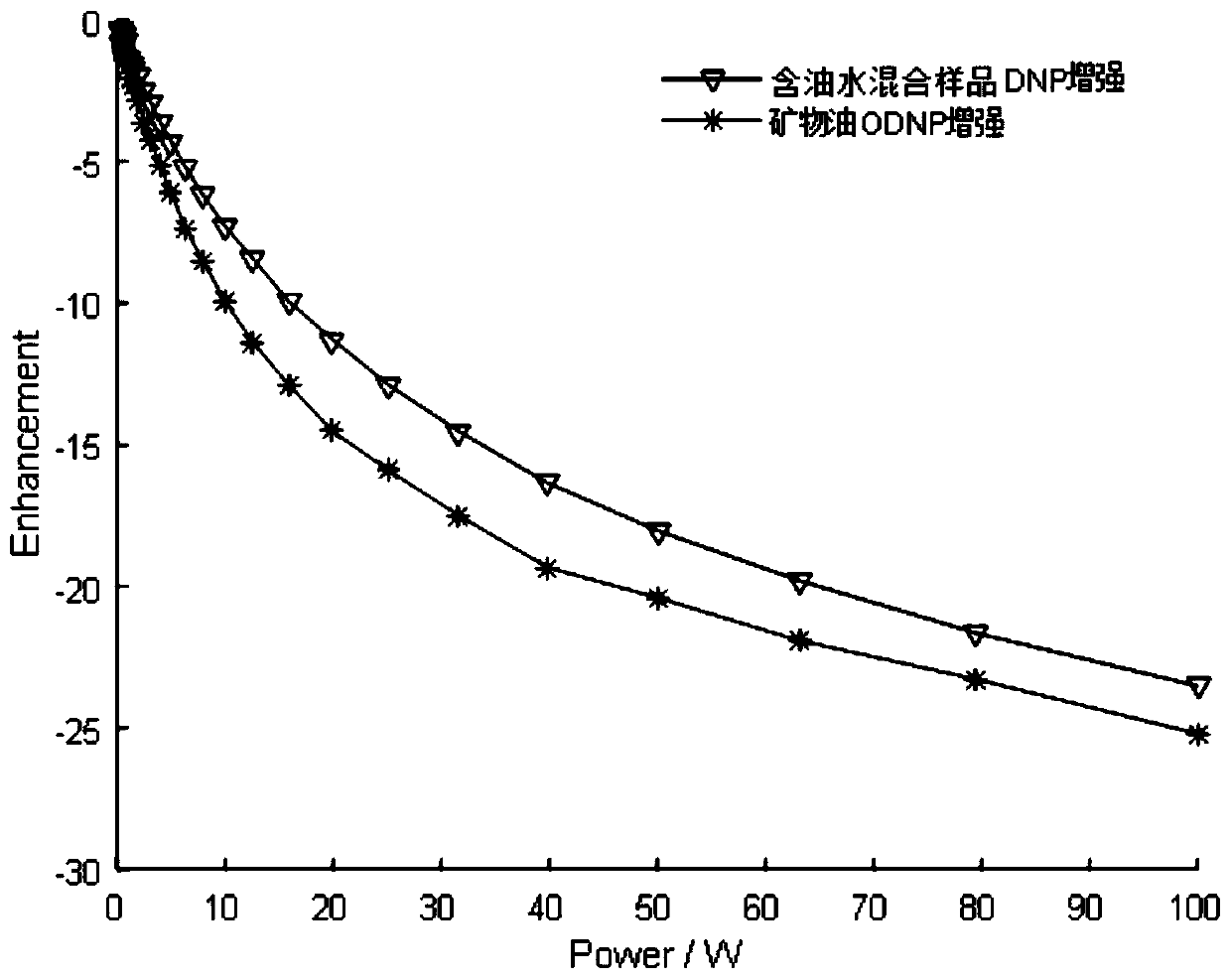 Method for separating oil-water two-phase NMR signal by utilizing dynamic nuclear polarization