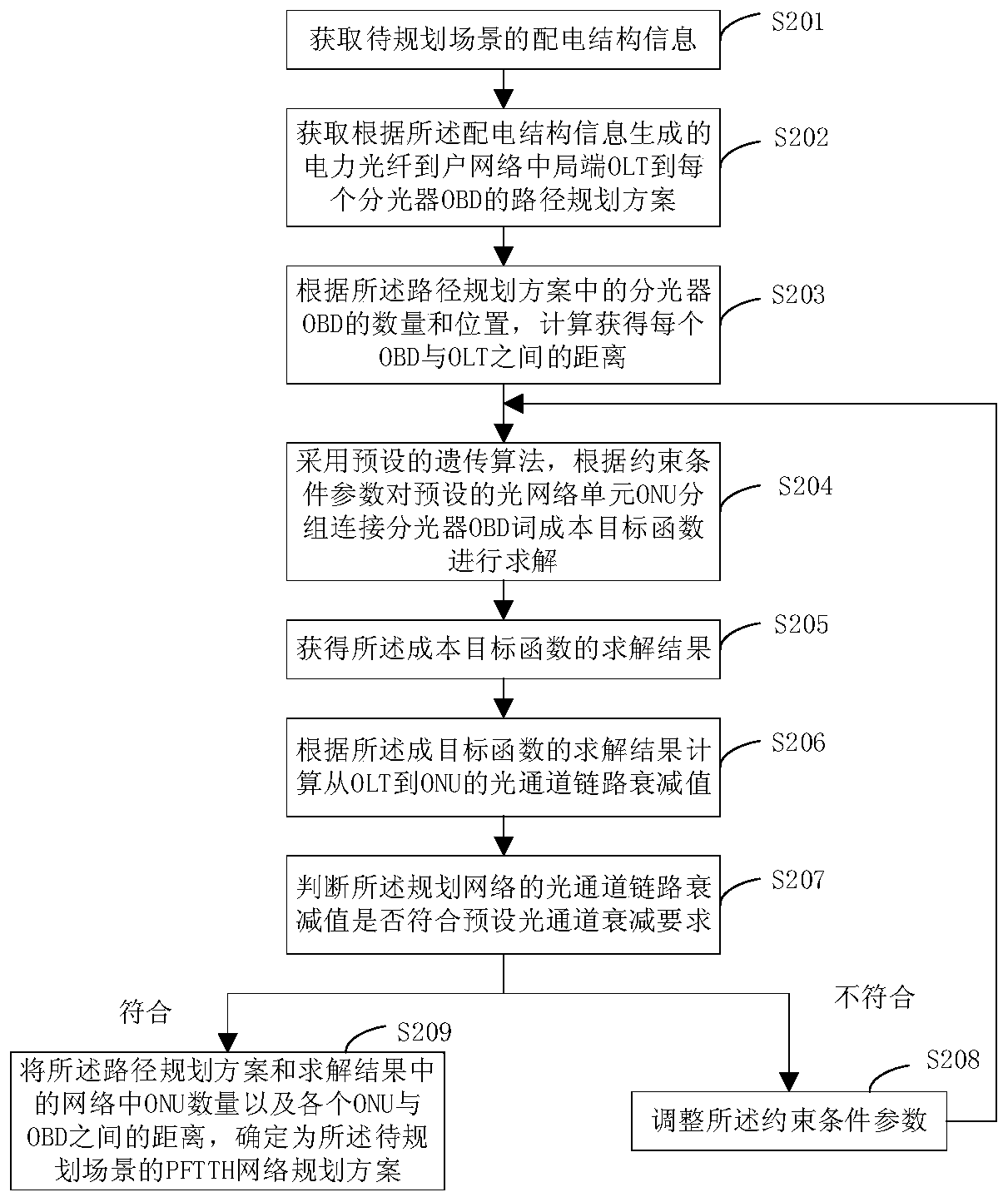 Determination method of power fiber-to-the-home network planning scheme based on multiple scenarios