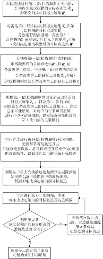 Doppler information based method for tracking low-altitude low-speed small target through radar