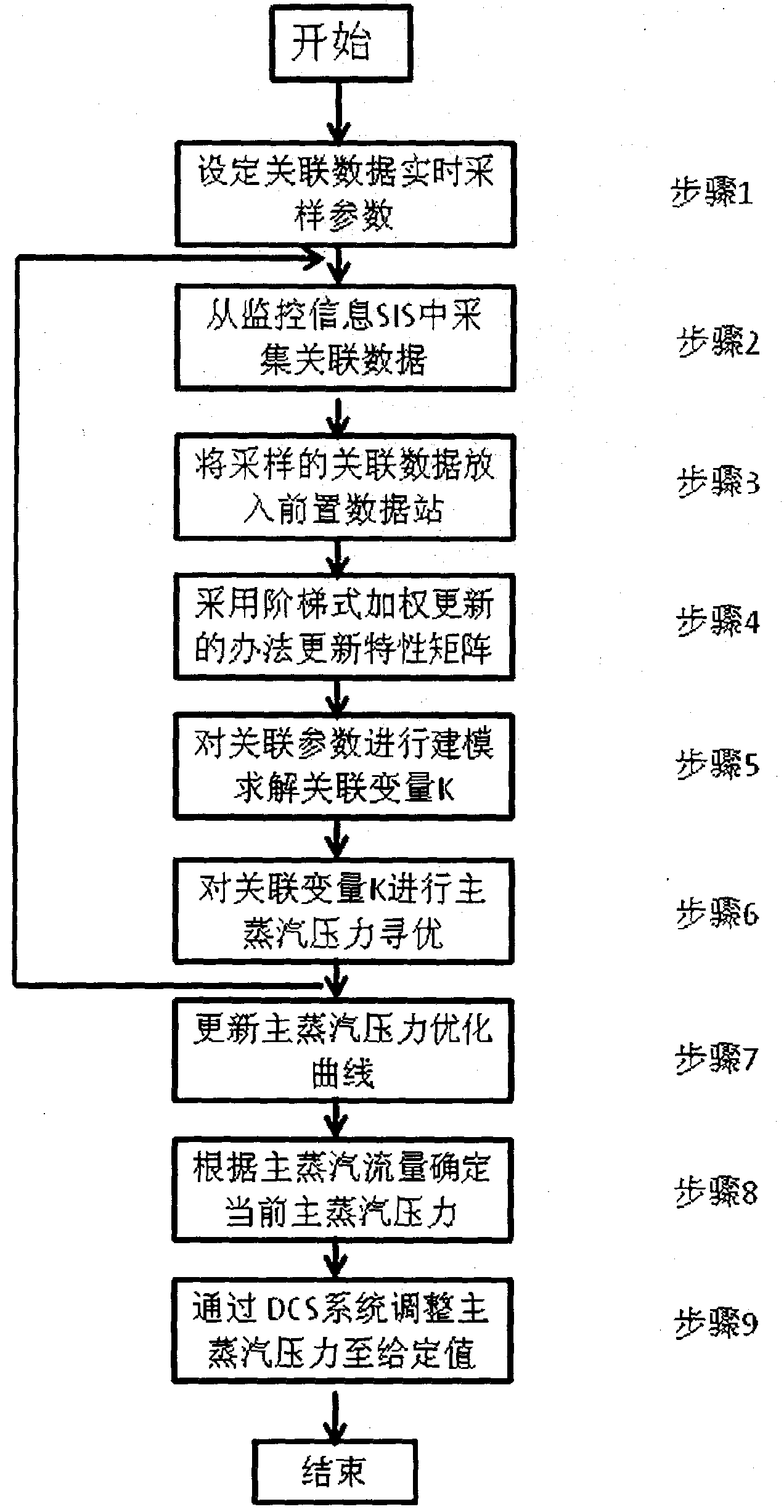 Main steam pressure tracking optimization method for steam turbine