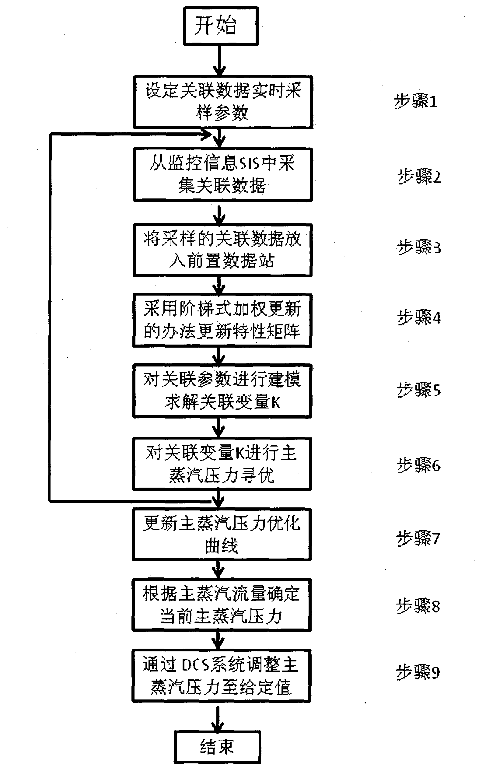 Main steam pressure tracking optimization method for steam turbine