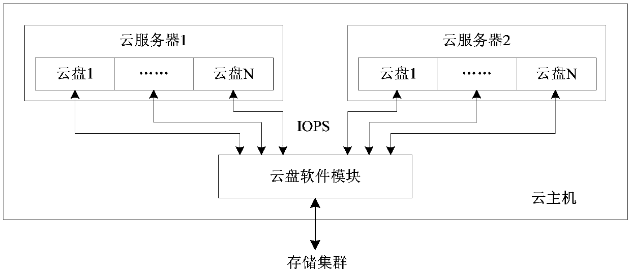 Cloud disk upgrading method, cloud disk scheduling method, cloud host, cloud disk scheduling device and cloud disk scheduling system