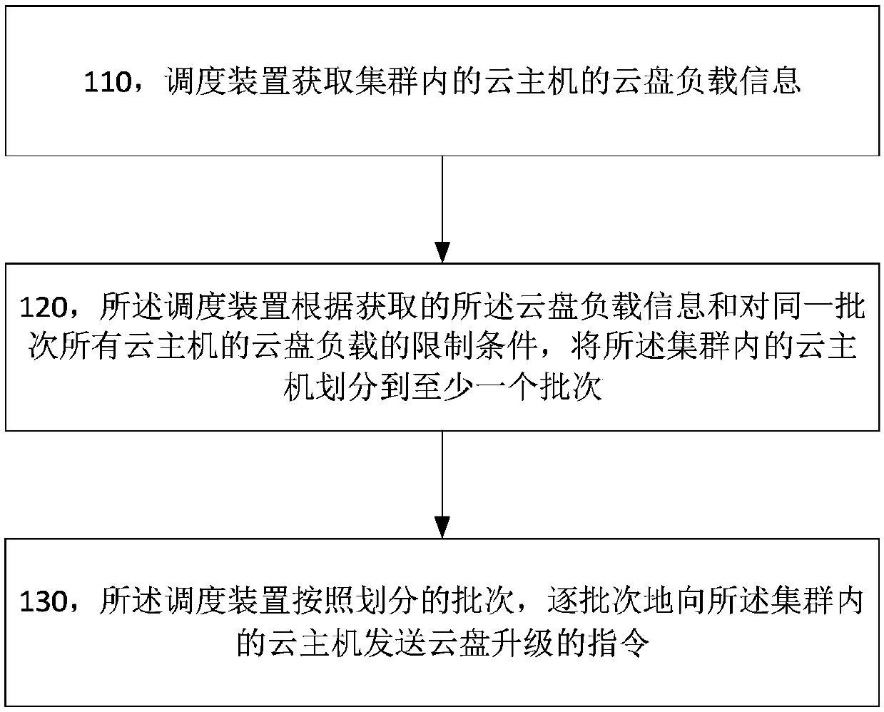 Cloud disk upgrading method, cloud disk scheduling method, cloud host, cloud disk scheduling device and cloud disk scheduling system