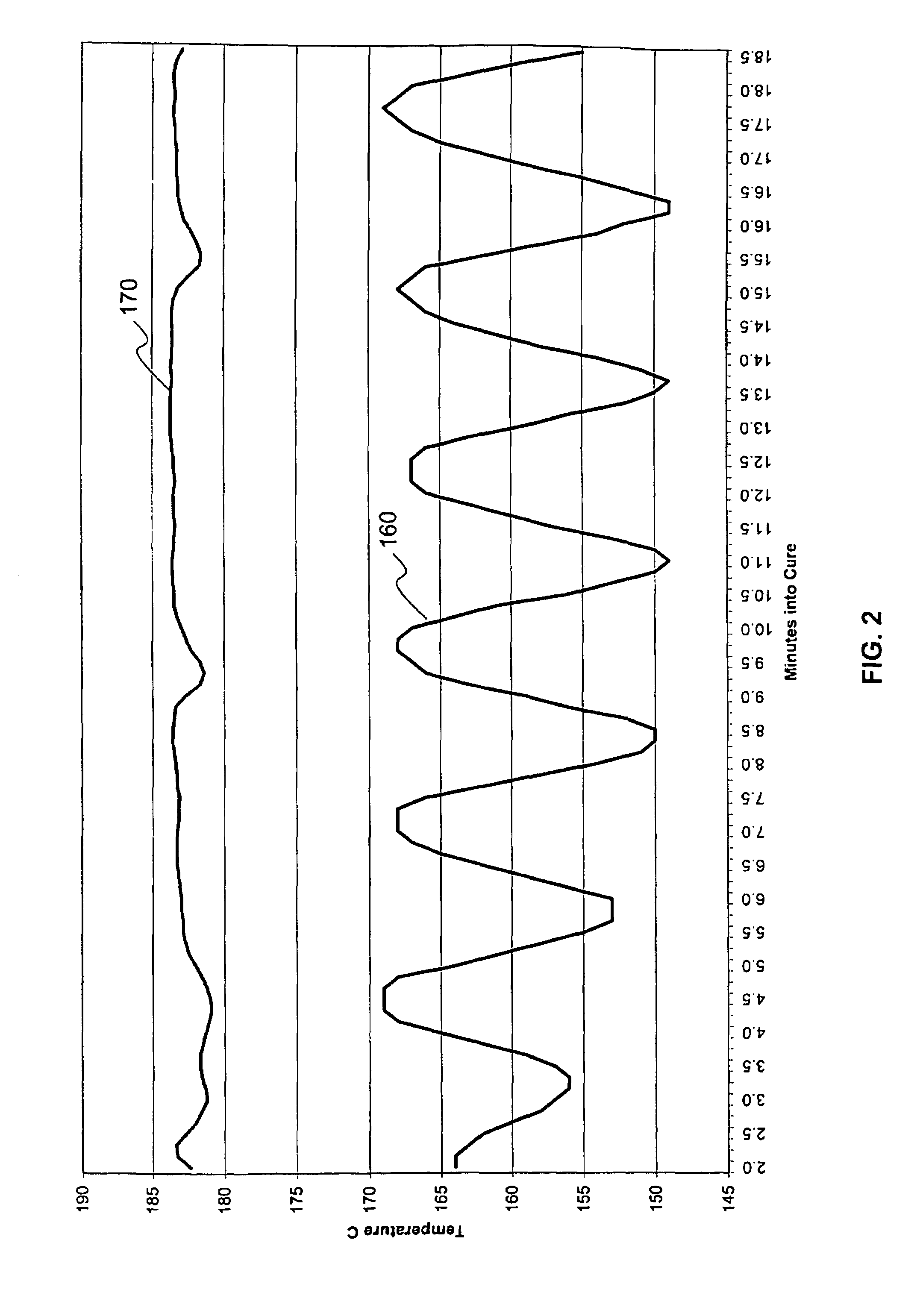 Automatic pressure and temperature control apparatus and method for curing tire assemblies