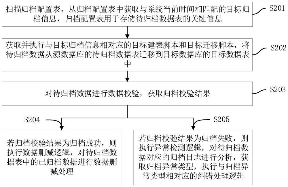 Data archiving processing method and device, computer equipment and storage medium