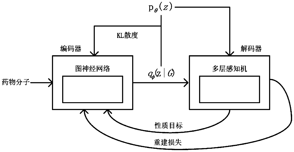 Drug molecule generation method based on regularization variation automatic encoder