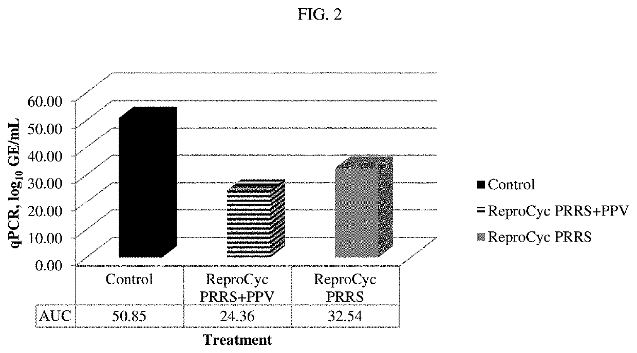 Vaccine against porcine parvovirus and porcine reproductive and respiratory syndrome virus and methods of production thereof