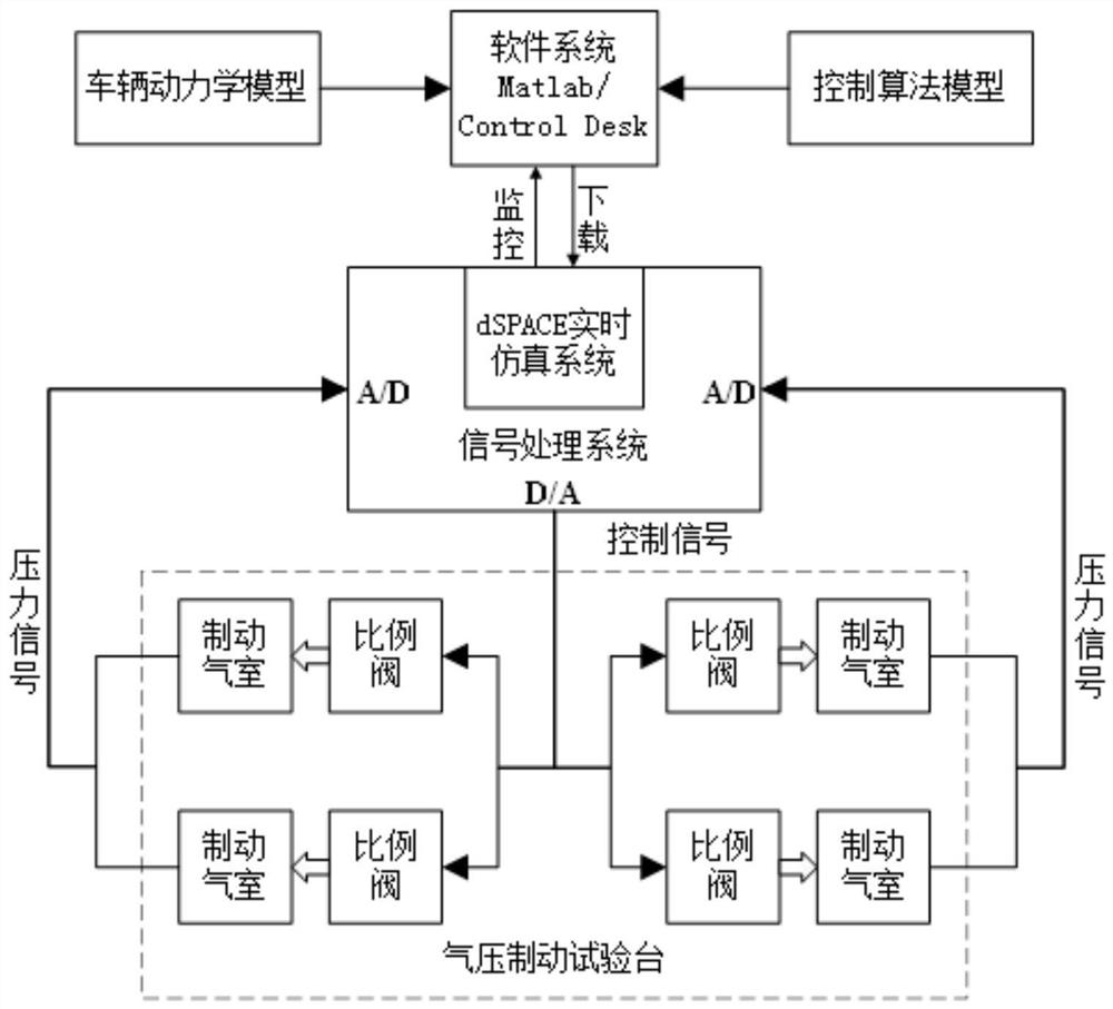 A commercial vehicle air brake performance hardware-in-the-loop test system and test method