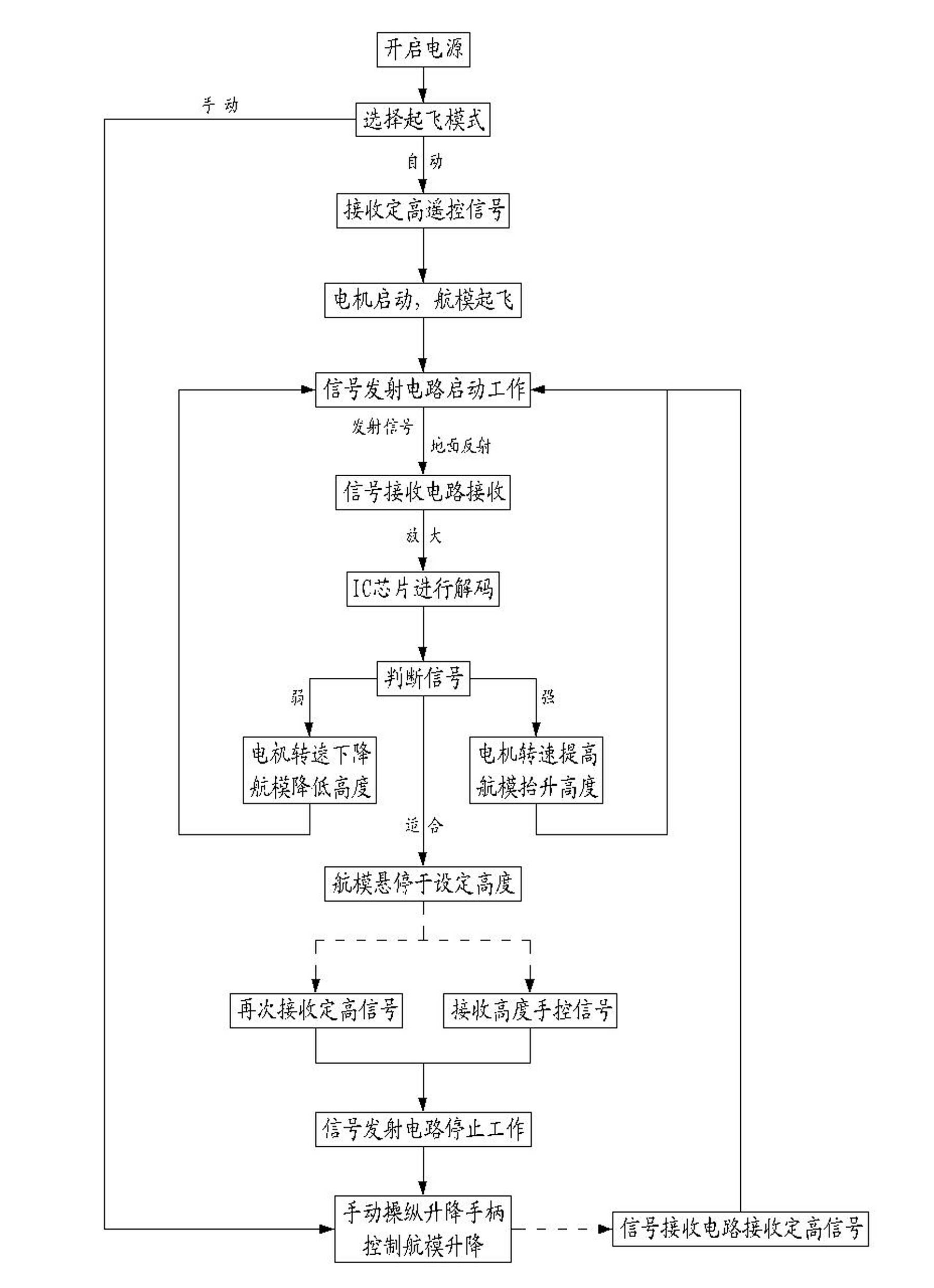 Control device and control method for remotely-controlled toy plane