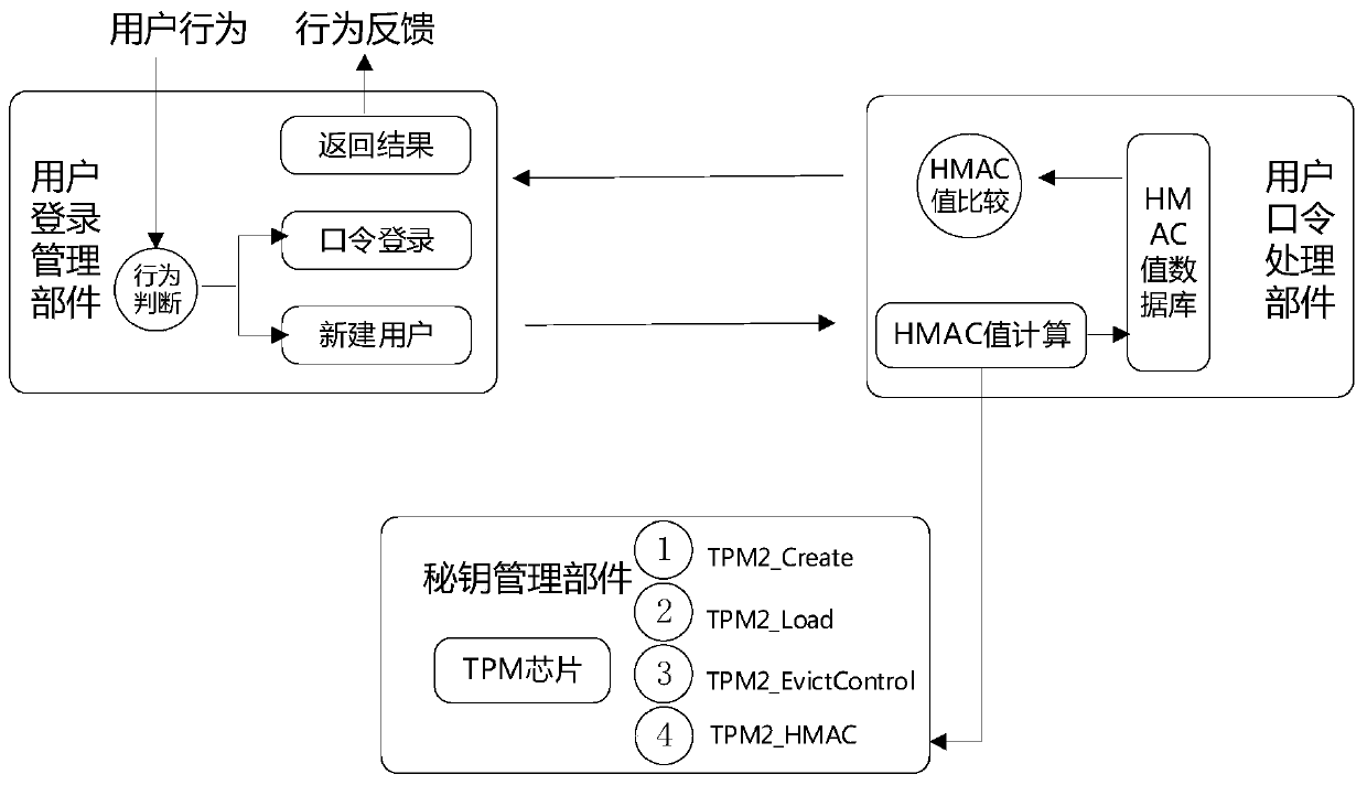 System login protection method and device based on TPM chip