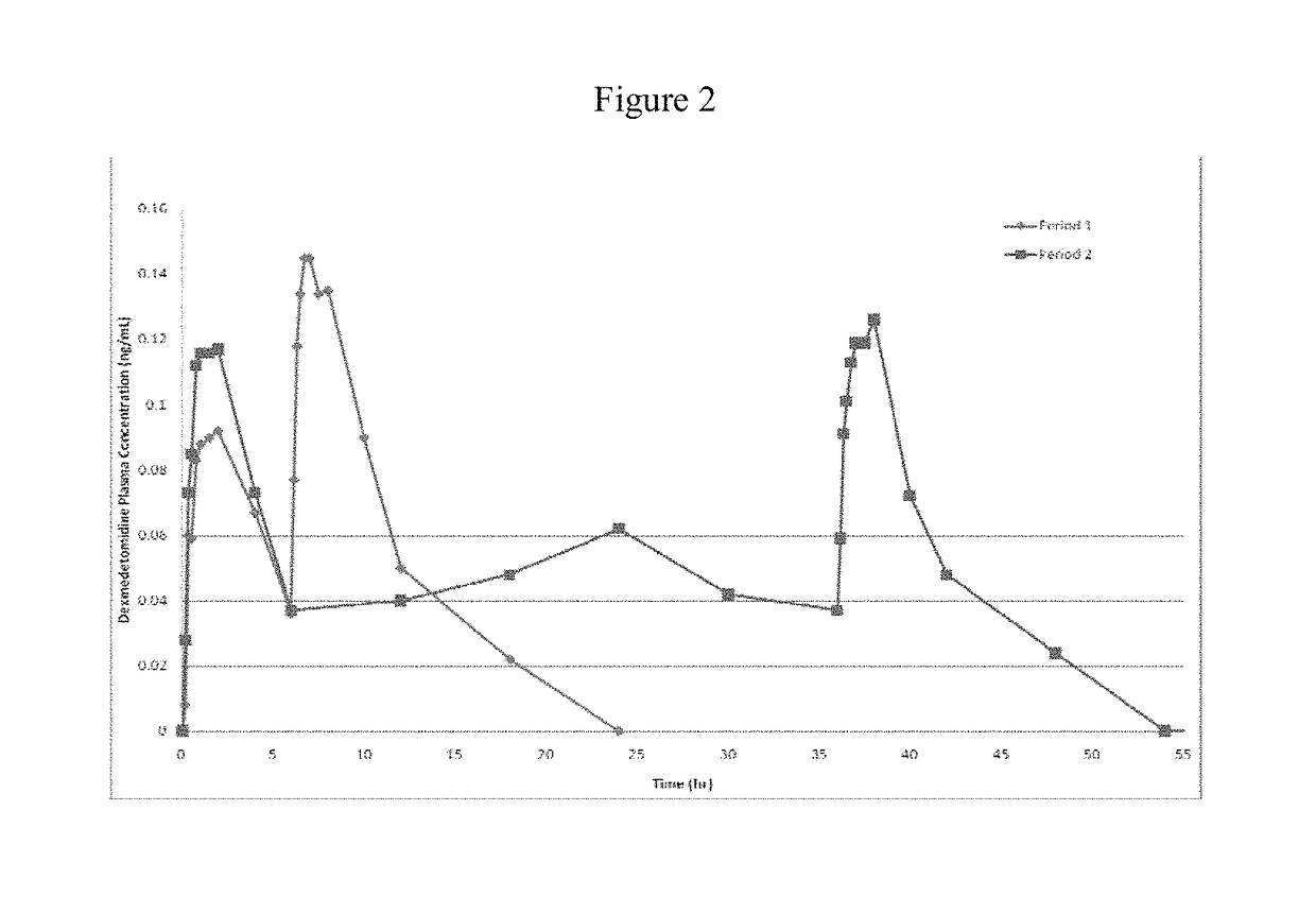 Intranasal dexmedetomidine compositions and methods of use thereof