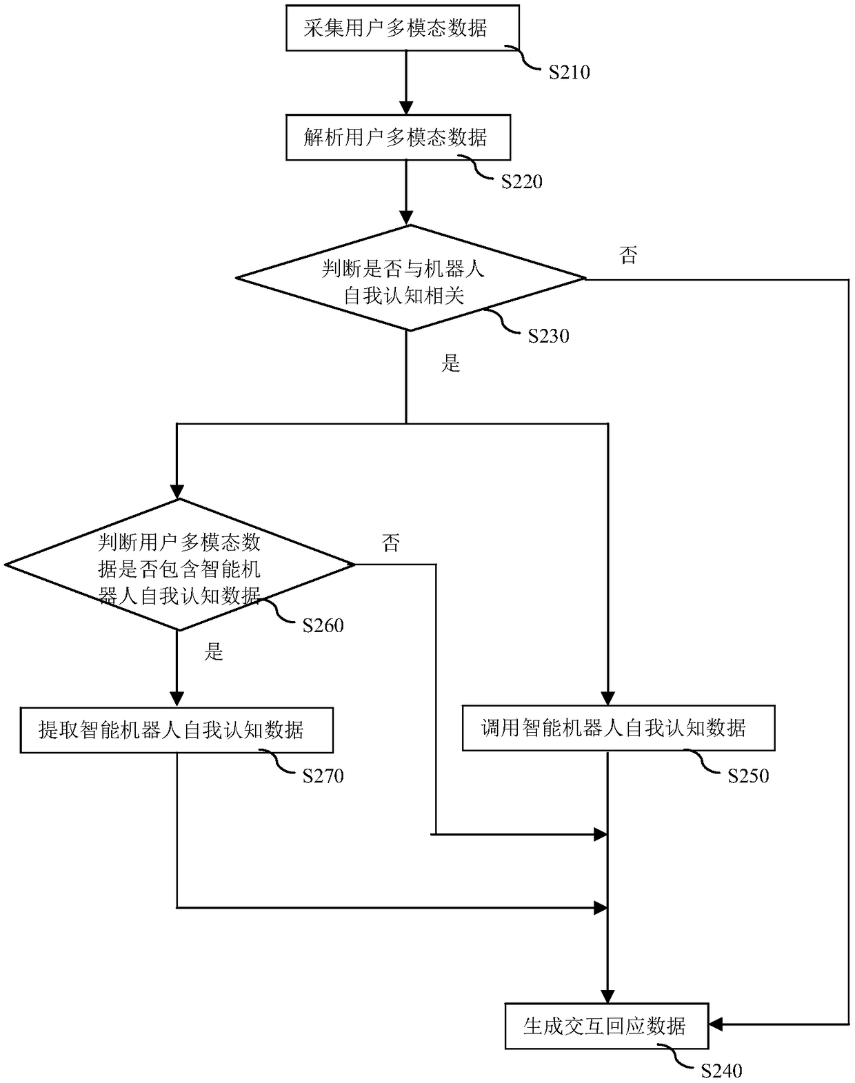 A dialogue-based interaction method and system