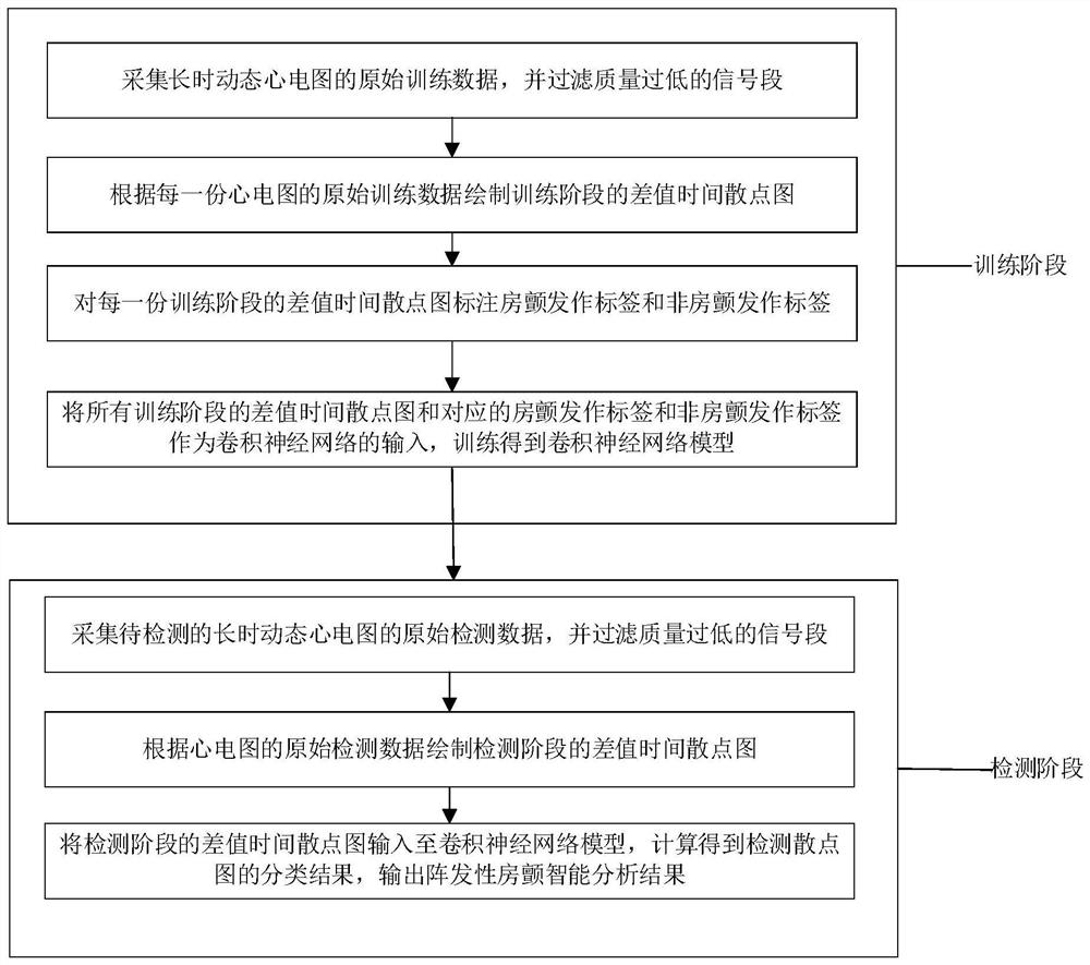 Intelligent analysis method and system for paroxysmal atrial fibrillation based on difference time scattergram