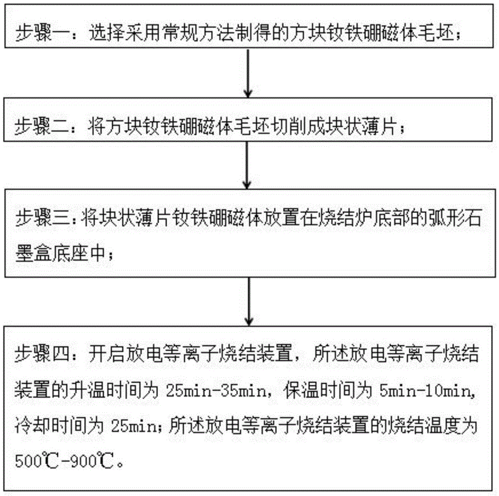 Method for sintering neodymium iron boron magnetic tile and spark plasma sintering device thereof