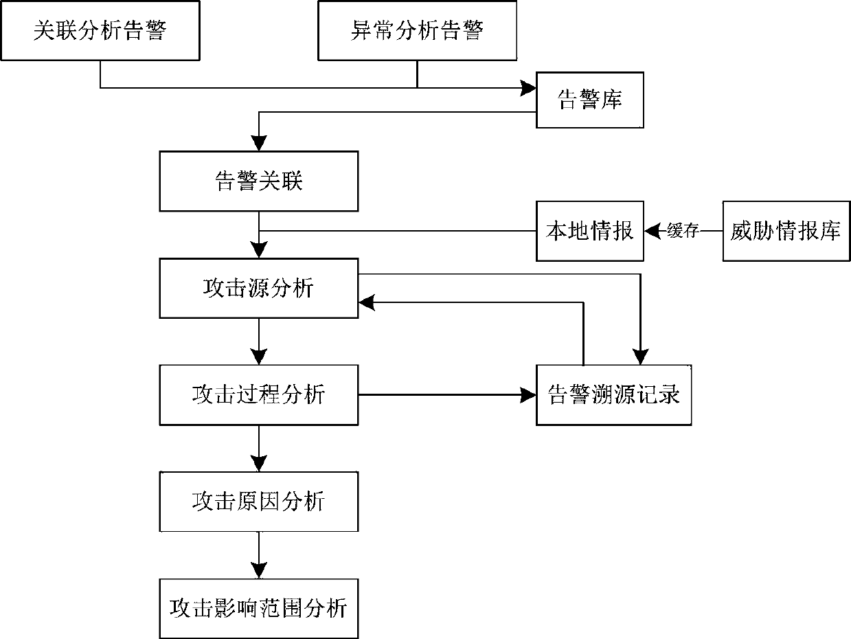 Tracing analysis method for network attacks