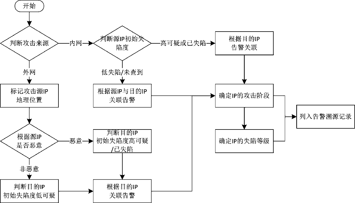 Tracing analysis method for network attacks