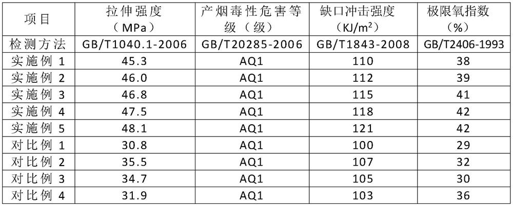 Environment-friendly flame-retardant plastic and preparation method thereof