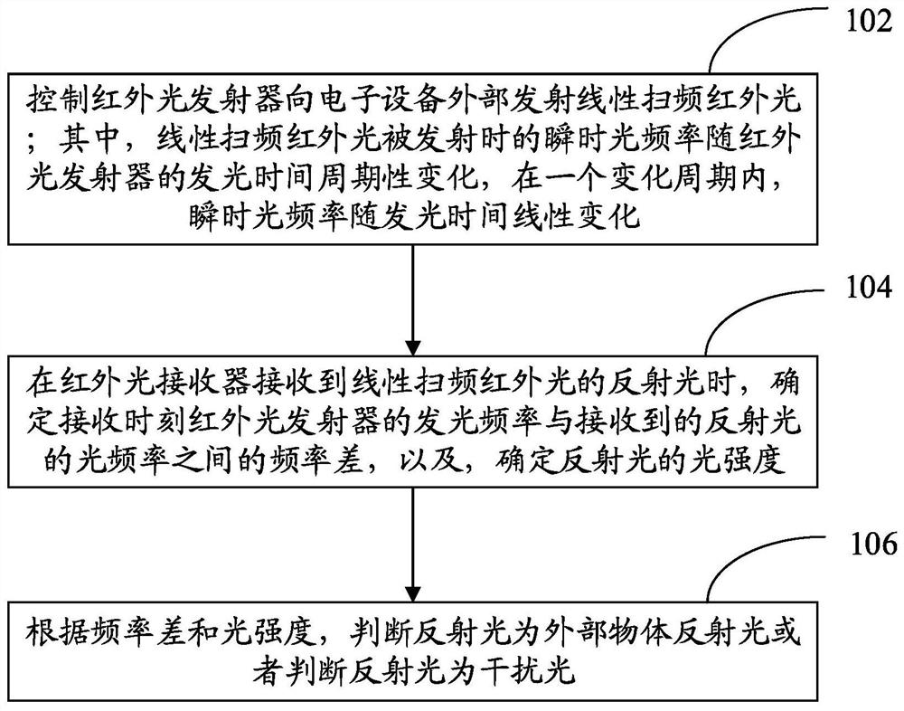 Light detection method, light detection device and electronic equipment