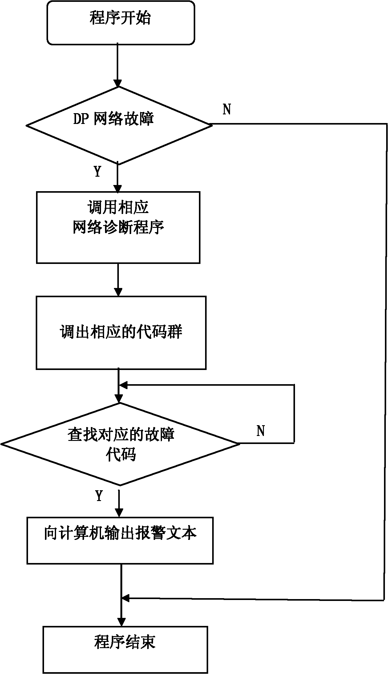 Field bus fault diagnostic method based on industrial computer