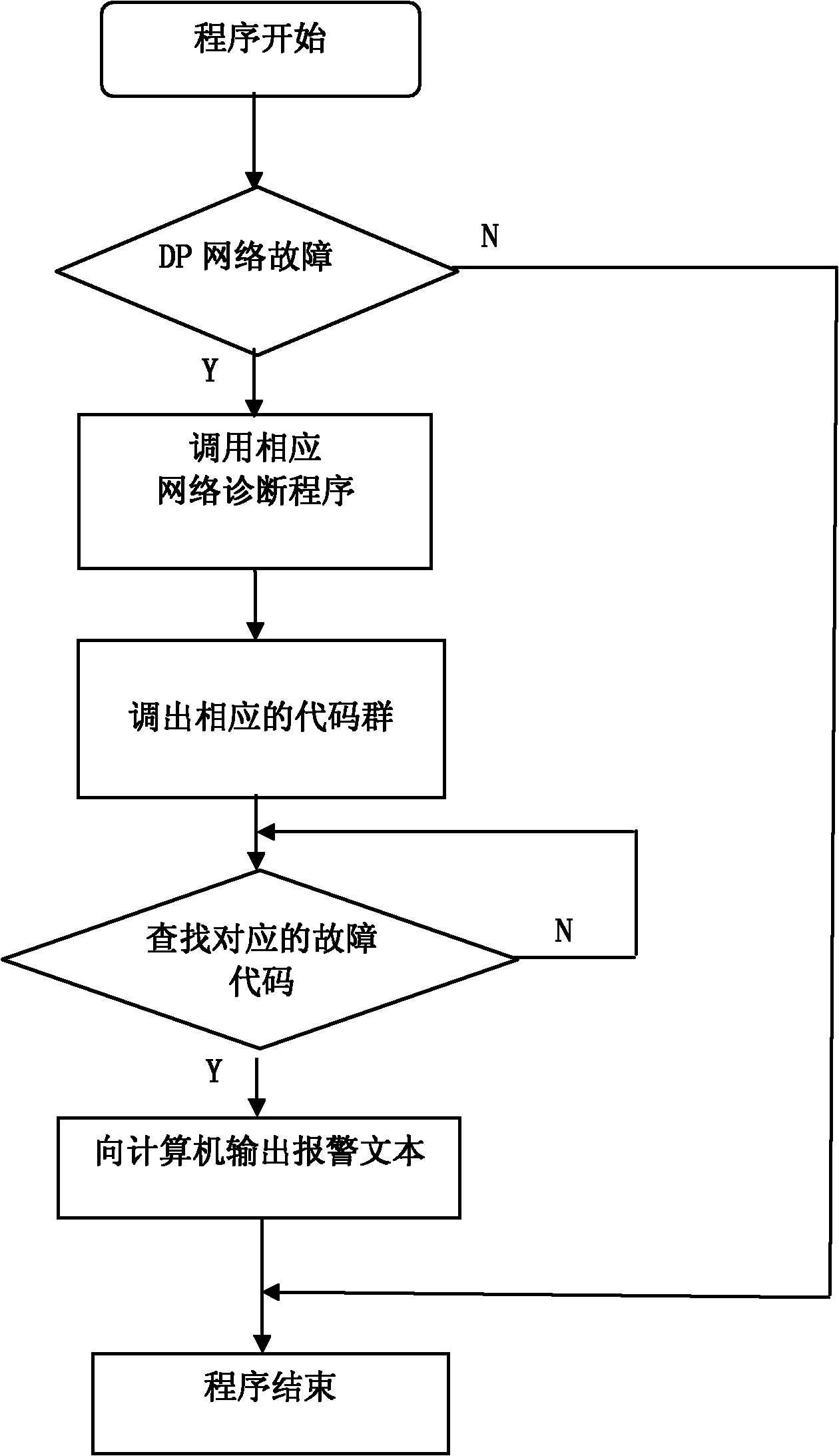 Field bus fault diagnostic method based on industrial computer