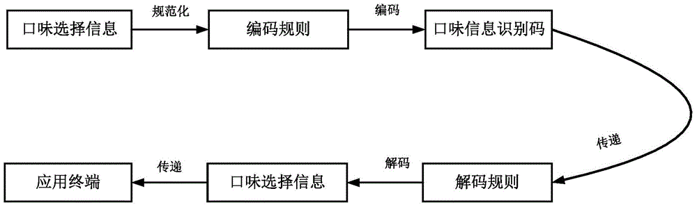 Taste information identification code, application server and application terminal