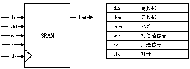 bridging device for an AHB bus to access an on-chip SRAM