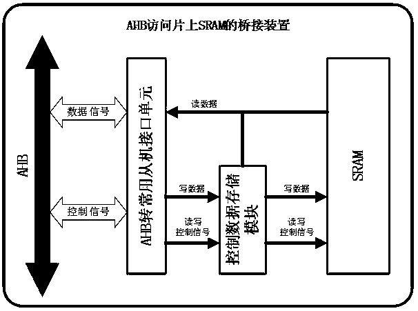 bridging device for an AHB bus to access an on-chip SRAM