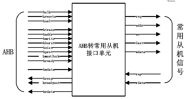 bridging device for an AHB bus to access an on-chip SRAM