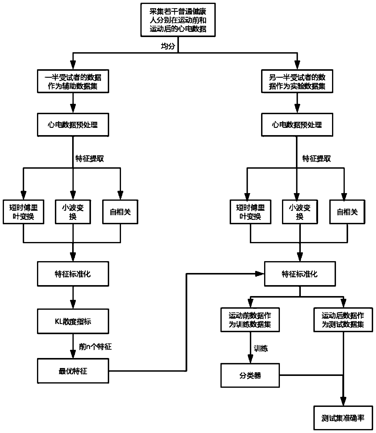 An effective method for identification of ECG signals before and after exercise