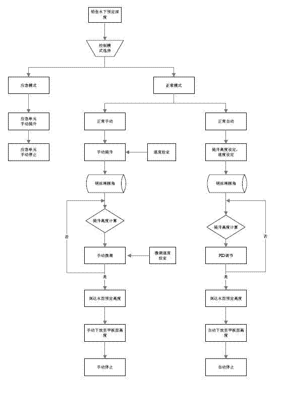 System and method for controlling hydrological winch