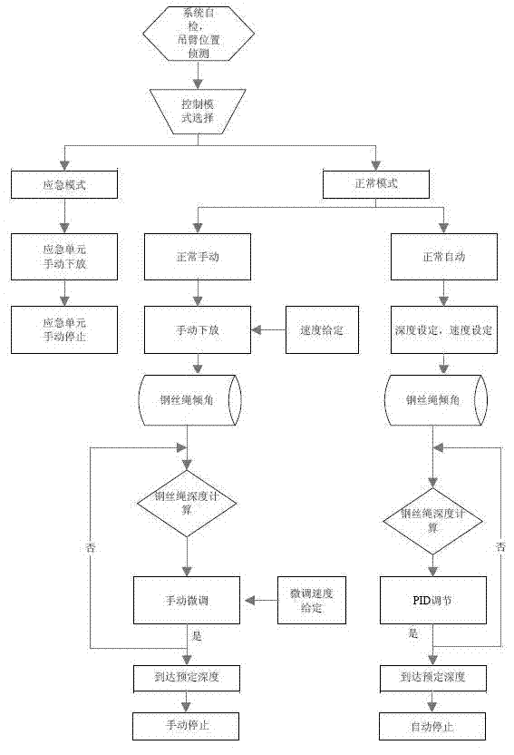 System and method for controlling hydrological winch