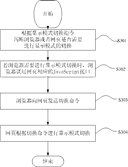 Method and device for synchronizing display modes between browser and webpage