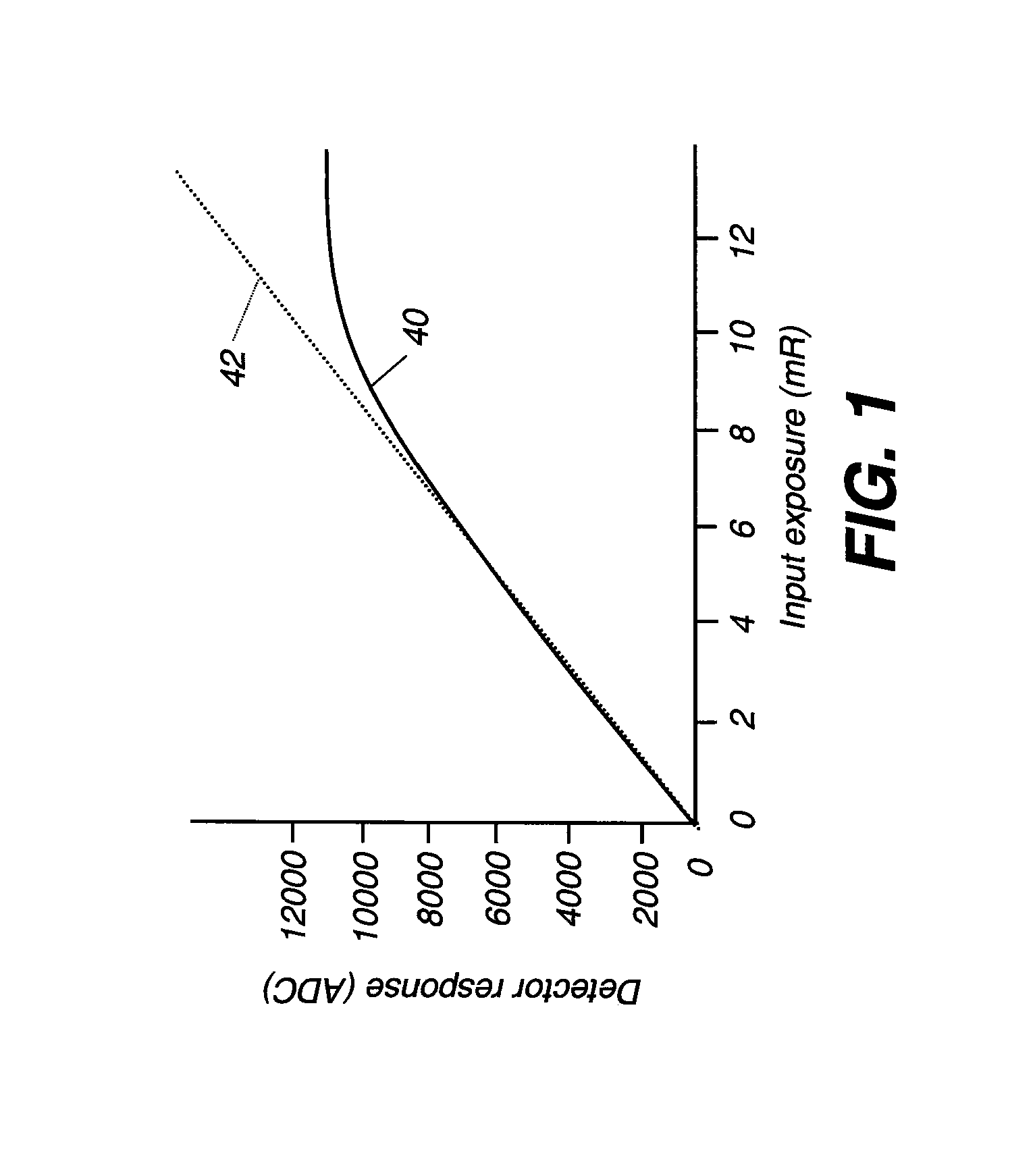 Digital detector calibration with known exposure