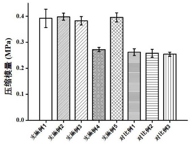 Polyethylene glycol-chitosan dual-network hydrogel as well as preparation method and application thereof