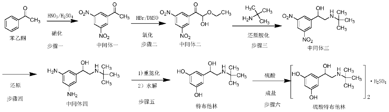 Preparation method of terbutaline sulfate