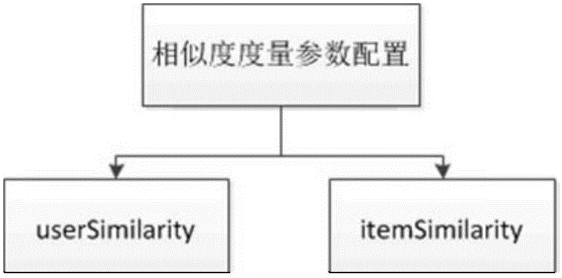 Recommendation system and construction method thereof