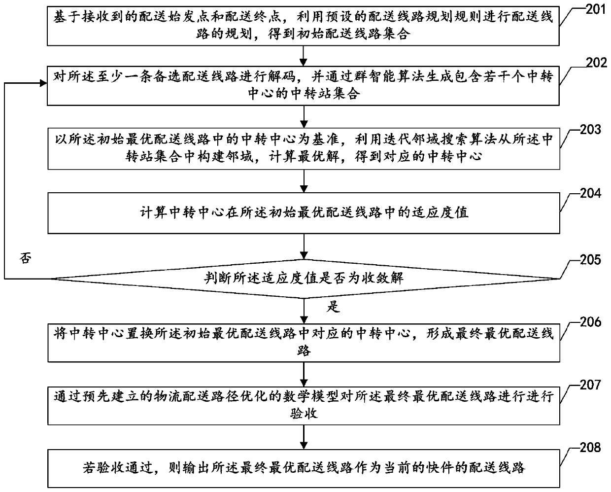 Logistics distribution route planning method, device and equipment and storage medium