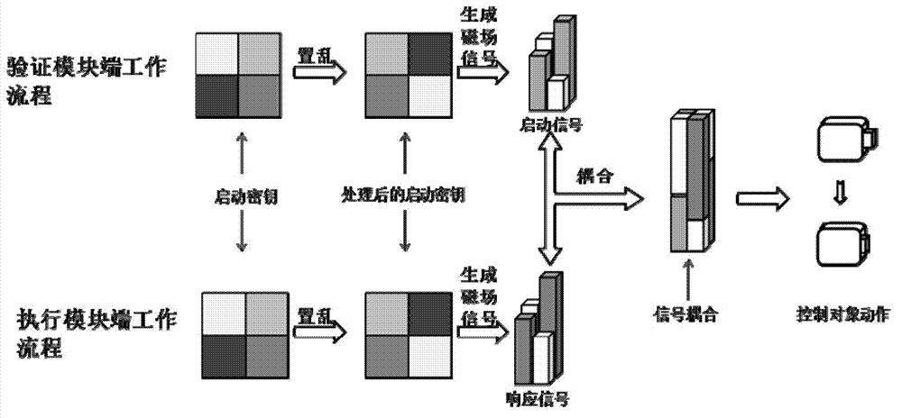 Start-up system and start-up method based on dynamic human body characteristic recognition