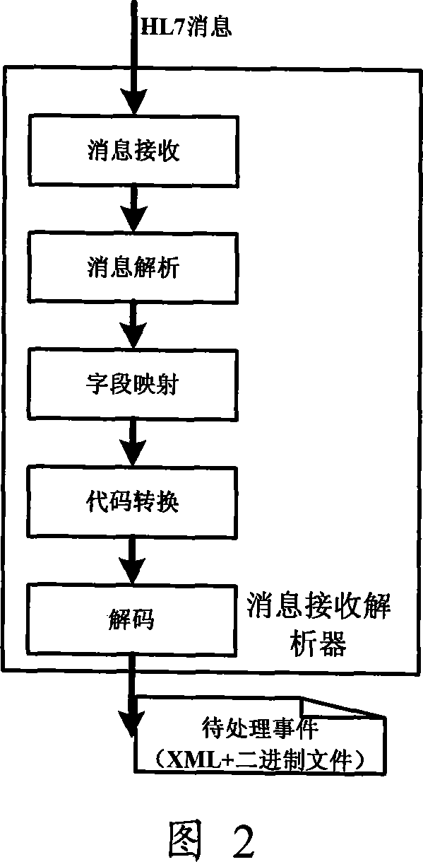 Integrating engine of medical information